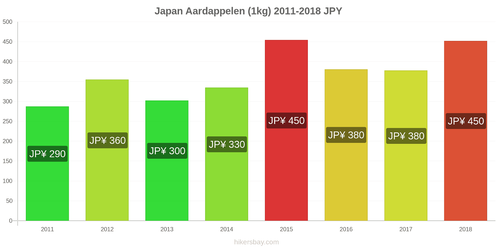 Japan prijswijzigingen Aardappelen (1kg) hikersbay.com
