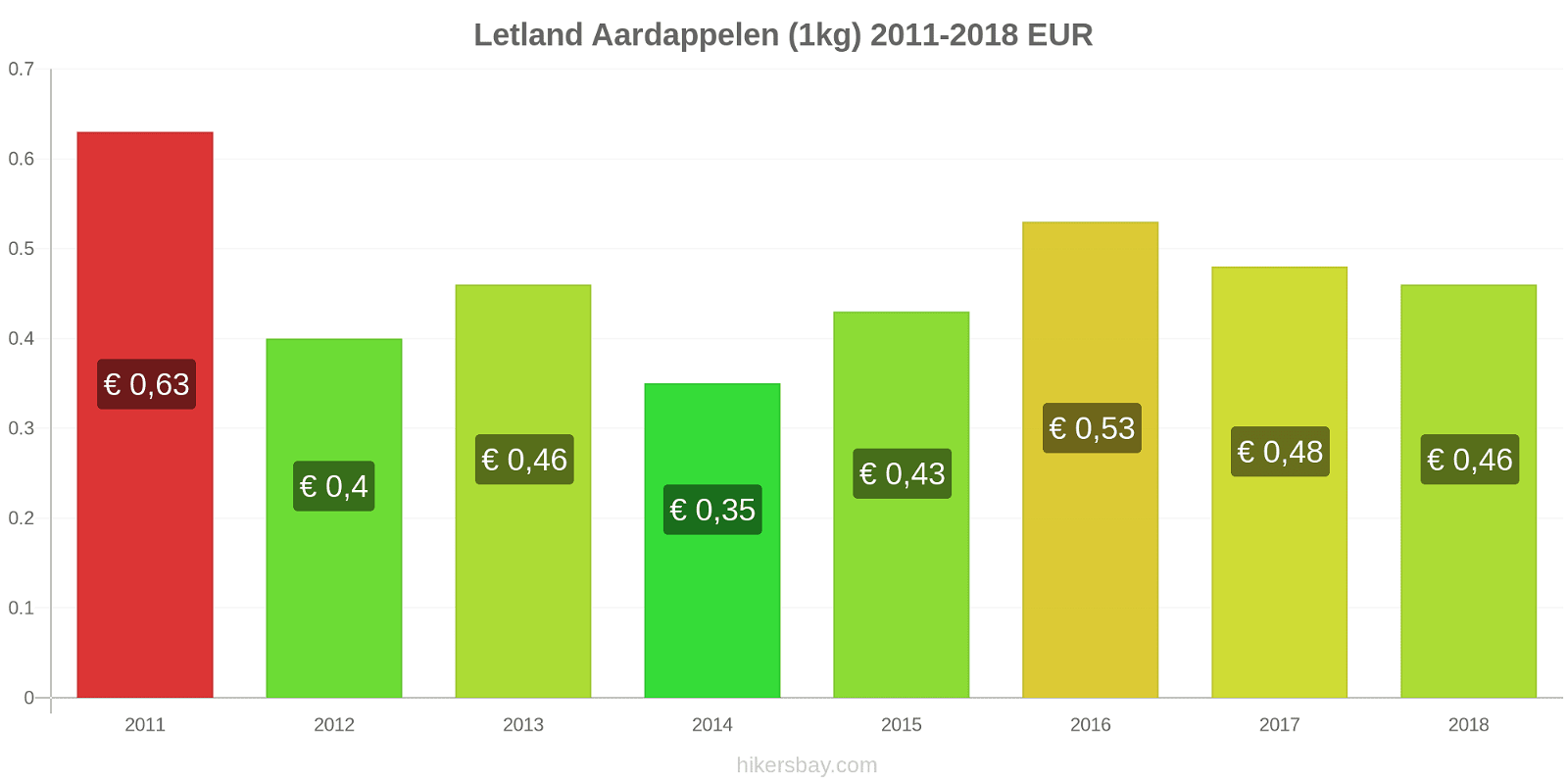 Letland prijswijzigingen Aardappelen (1kg) hikersbay.com