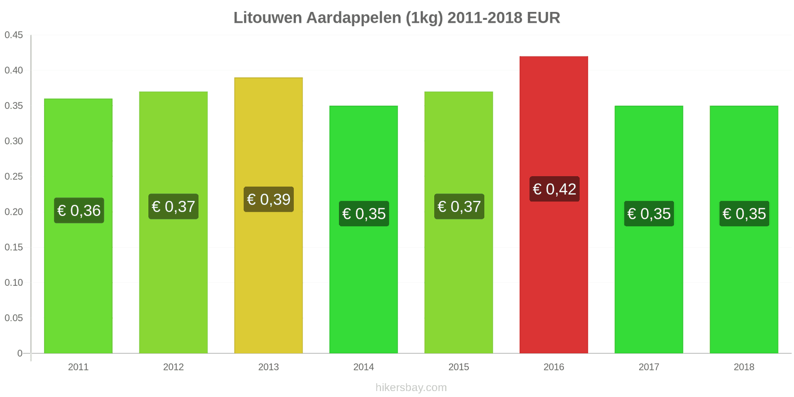 Litouwen prijswijzigingen Aardappelen (1kg) hikersbay.com