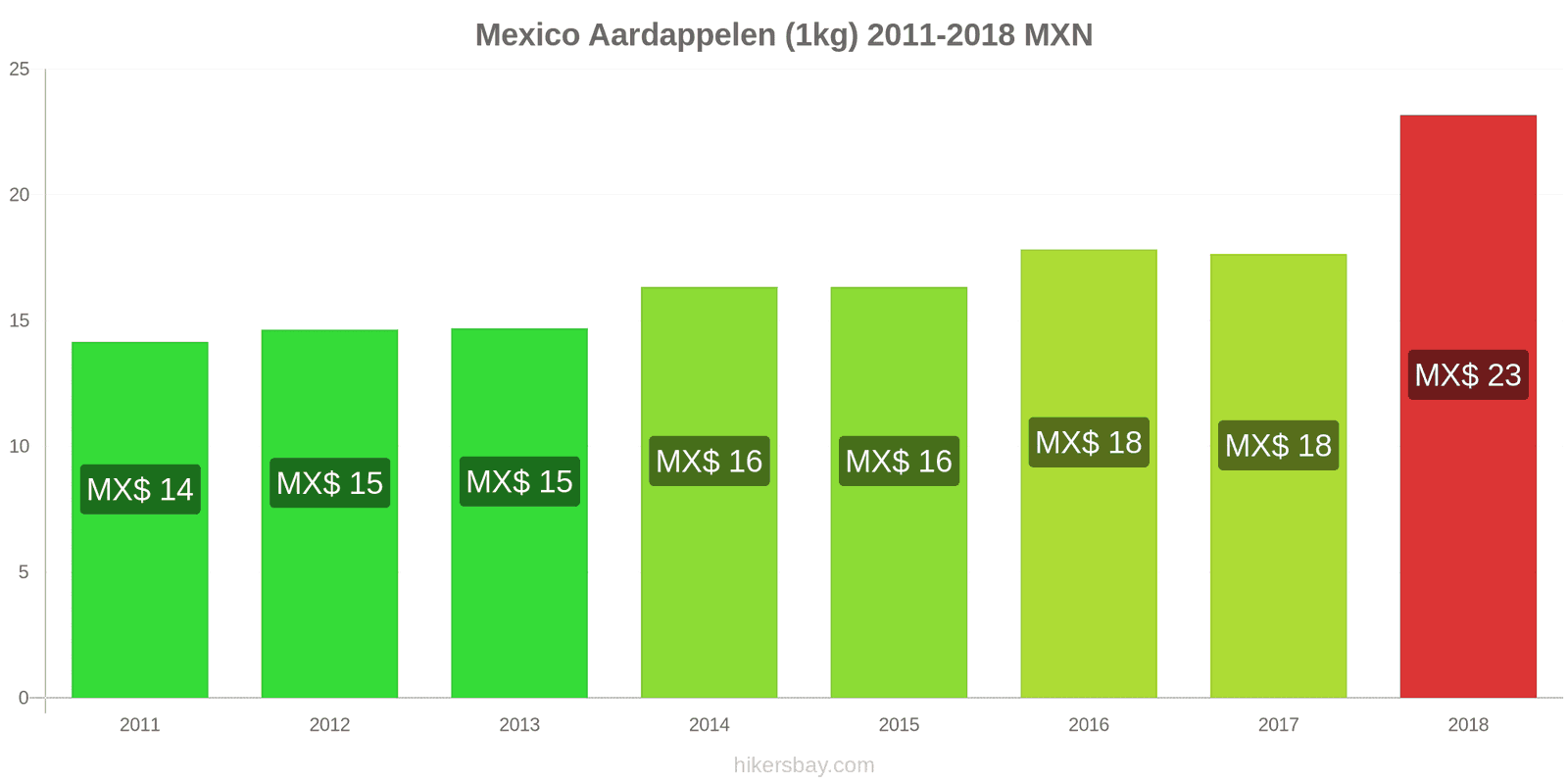 Mexico prijswijzigingen Aardappelen (1kg) hikersbay.com