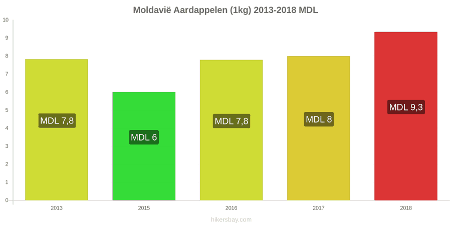 Moldavië prijswijzigingen Aardappelen (1kg) hikersbay.com