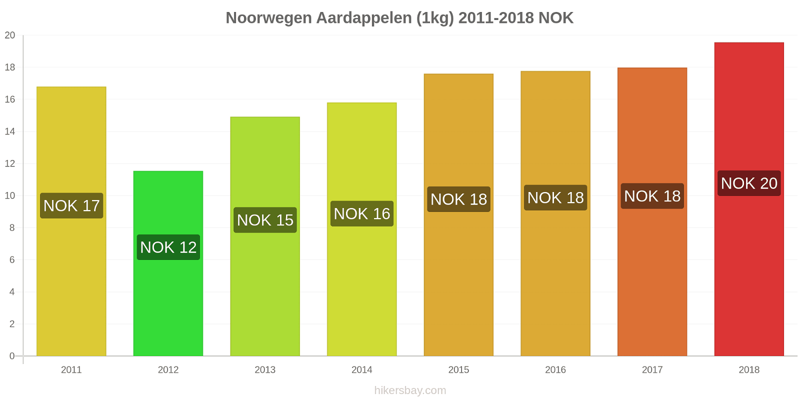 Noorwegen prijswijzigingen Aardappelen (1kg) hikersbay.com