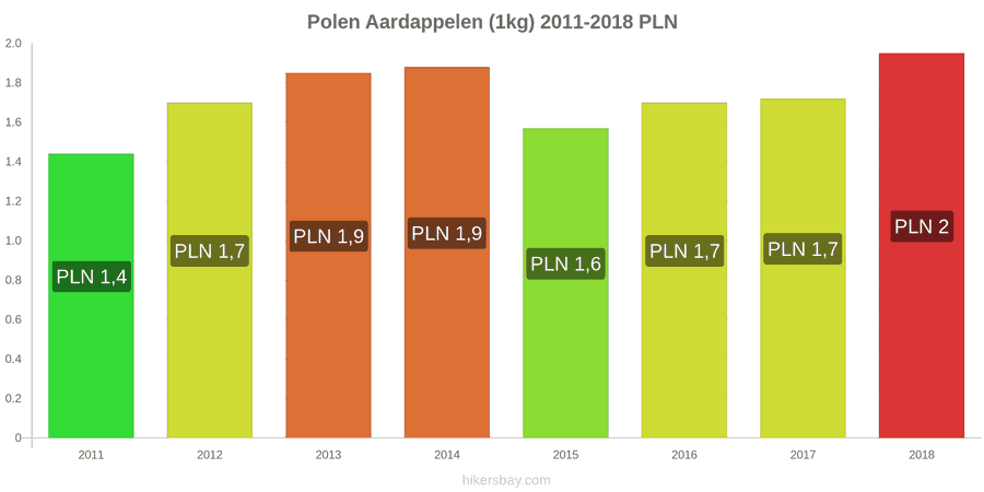 Polen prijswijzigingen Aardappelen (1kg) hikersbay.com