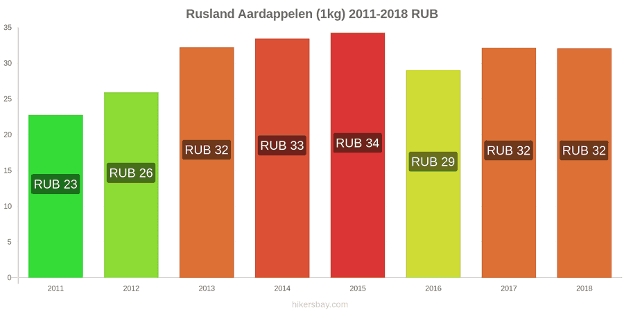 Rusland prijswijzigingen Aardappelen (1kg) hikersbay.com