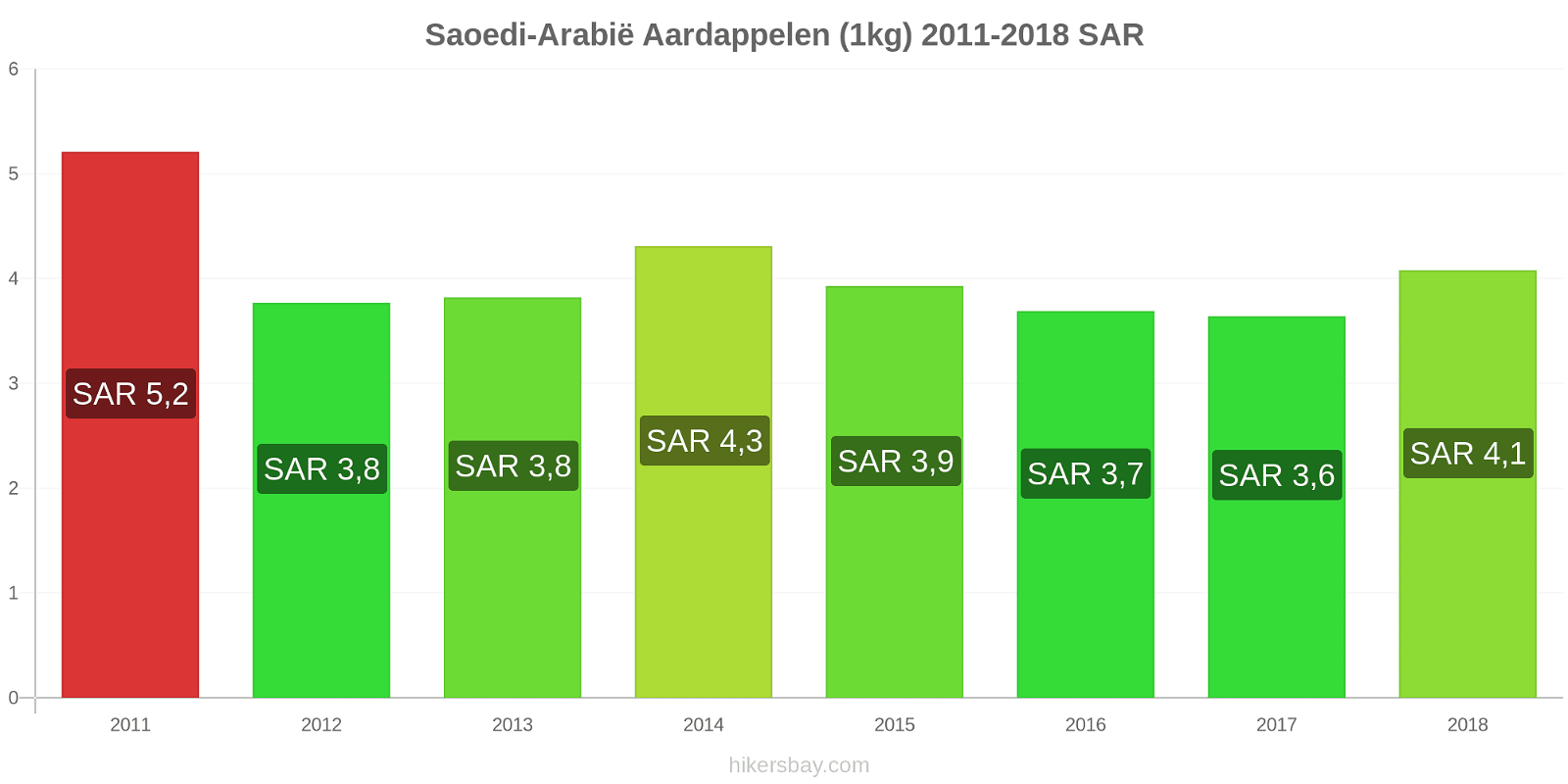 Saoedi-Arabië prijswijzigingen Aardappelen (1kg) hikersbay.com