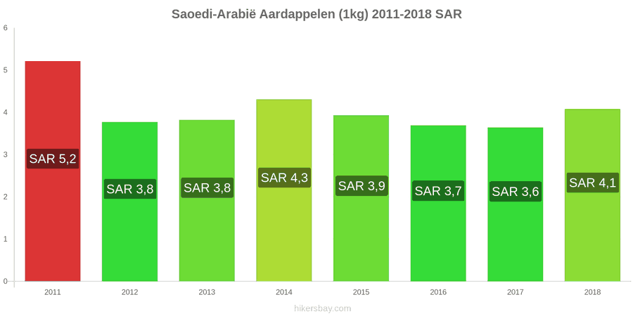 Saoedi-Arabië prijswijzigingen Aardappelen (1kg) hikersbay.com