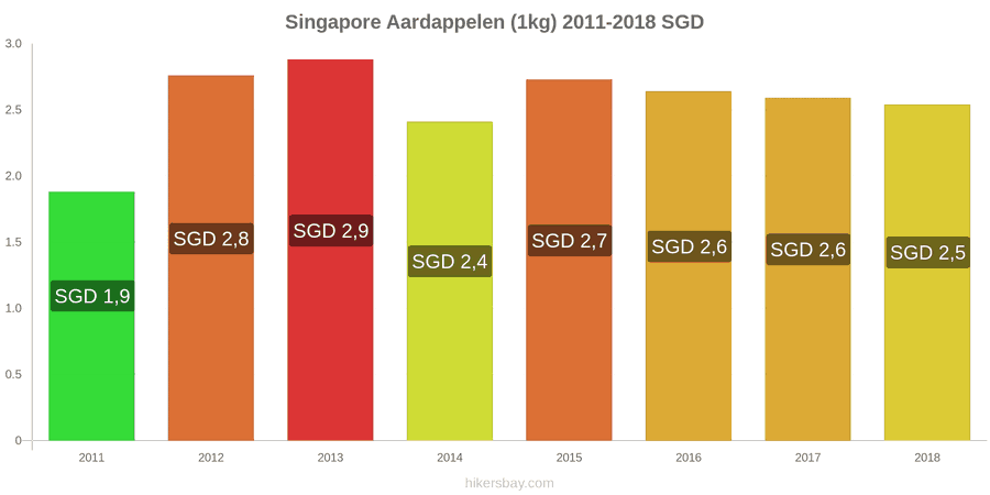 Singapore prijswijzigingen Aardappelen (1kg) hikersbay.com