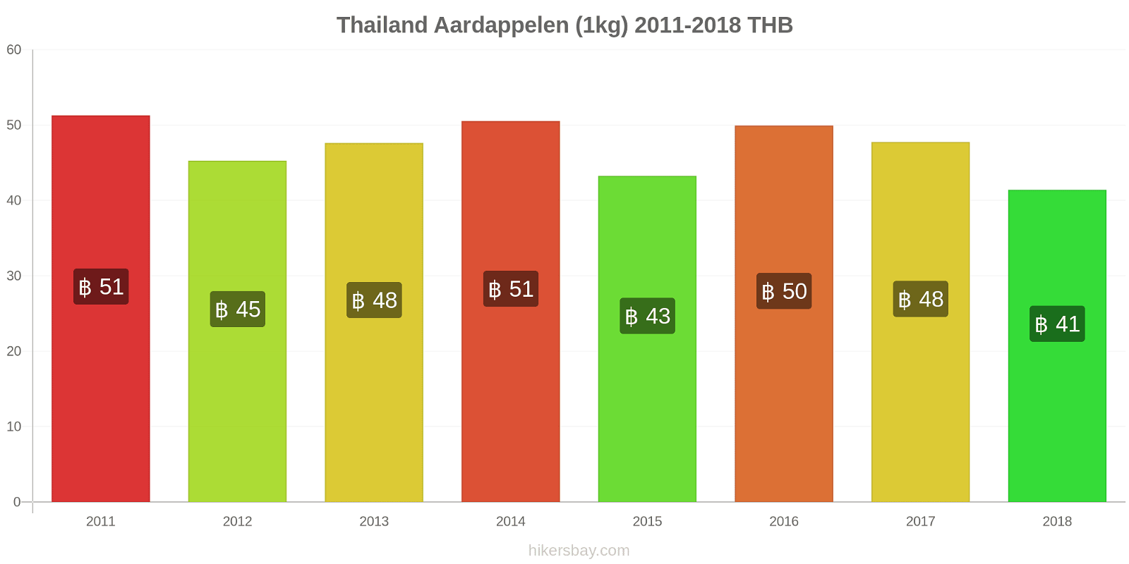Thailand prijswijzigingen Aardappelen (1kg) hikersbay.com