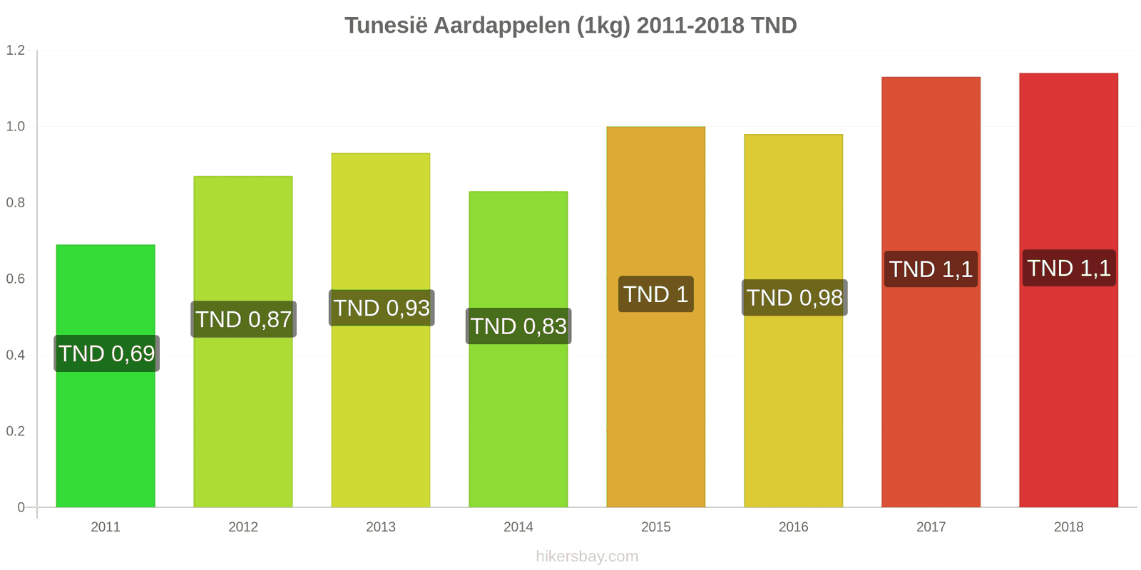 Tunesië prijswijzigingen Aardappelen (1kg) hikersbay.com