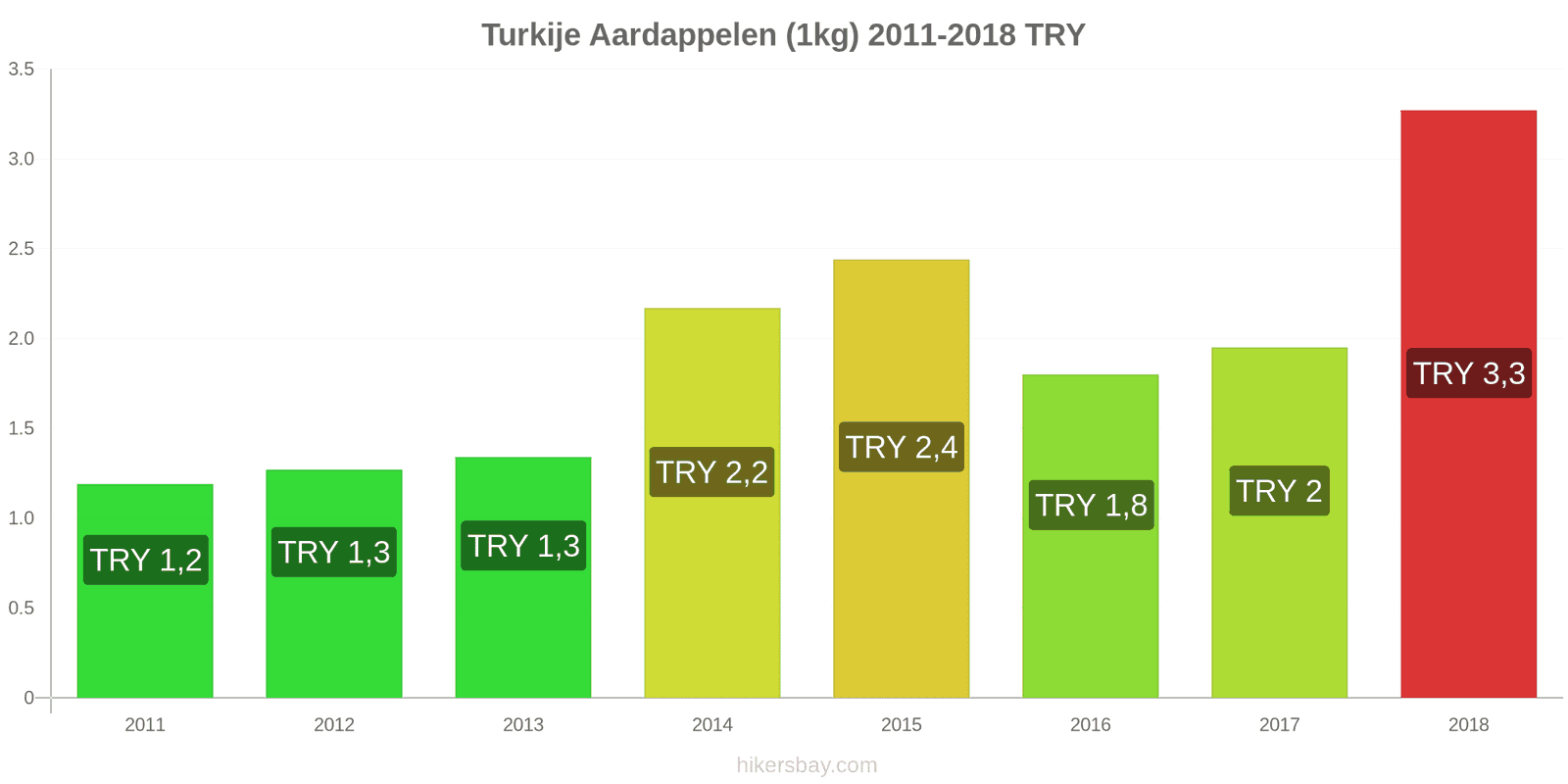 Turkije prijswijzigingen Aardappelen (1kg) hikersbay.com