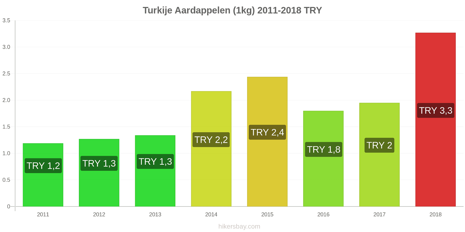 Turkije prijswijzigingen Aardappelen (1kg) hikersbay.com