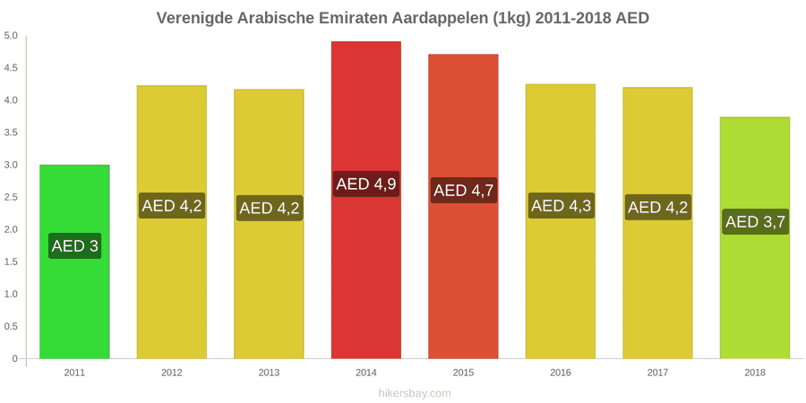 Verenigde Arabische Emiraten prijswijzigingen Aardappelen (1kg) hikersbay.com