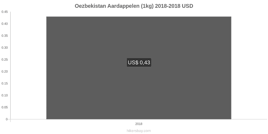Oezbekistan prijswijzigingen Aardappelen (1kg) hikersbay.com