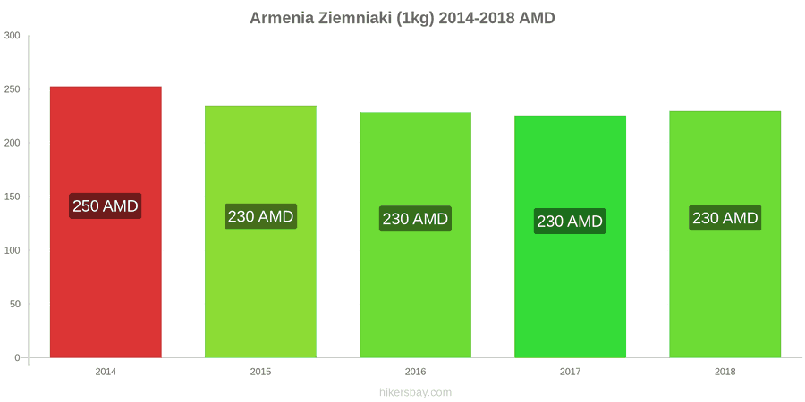Armenia zmiany cen Ziemniaki (1kg) hikersbay.com