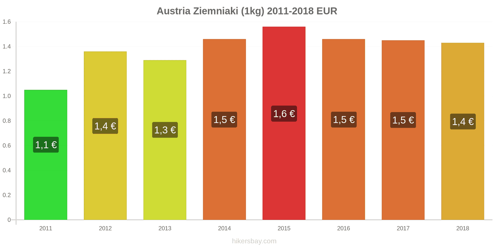 Austria zmiany cen Ziemniaki (1kg) hikersbay.com