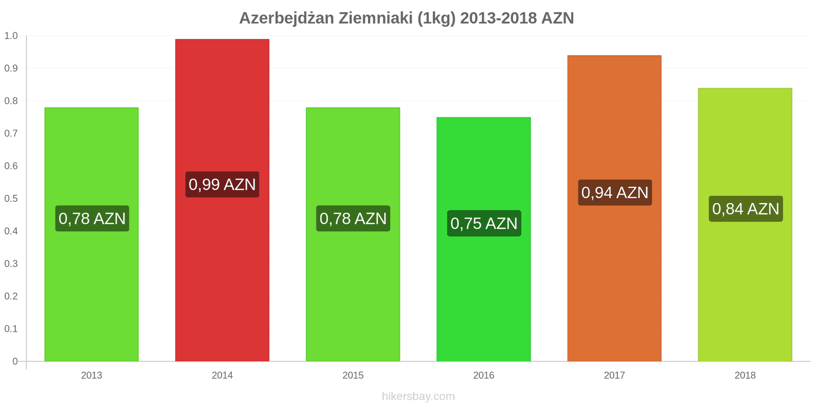 Azerbejdżan zmiany cen Ziemniaki (1kg) hikersbay.com