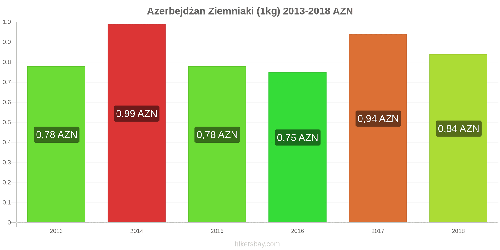 Azerbejdżan zmiany cen Ziemniaki (1kg) hikersbay.com