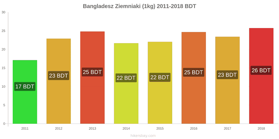 Bangladesz zmiany cen Ziemniaki (1kg) hikersbay.com