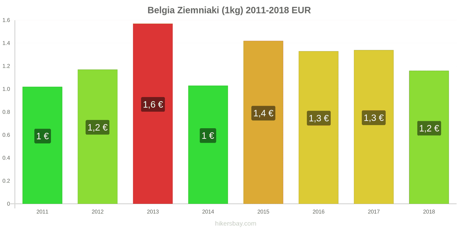 Belgia zmiany cen Ziemniaki (1kg) hikersbay.com
