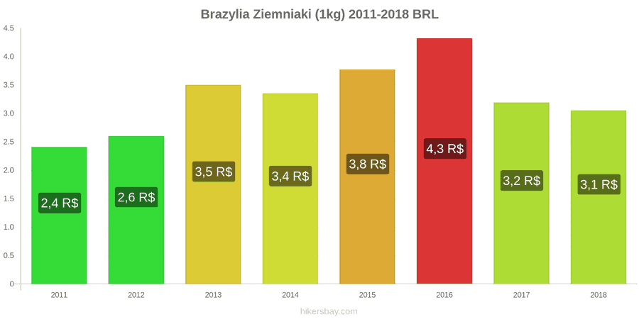 Brazylia zmiany cen Ziemniaki (1kg) hikersbay.com