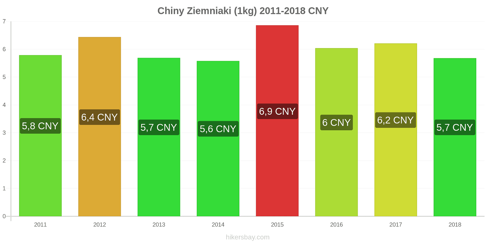 Chiny zmiany cen Ziemniaki (1kg) hikersbay.com