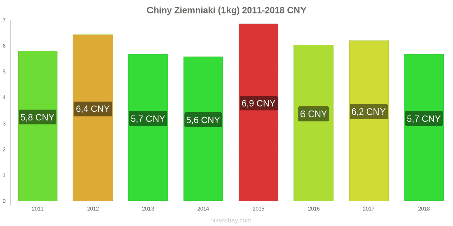 Chiny zmiany cen Ziemniaki (1kg) hikersbay.com