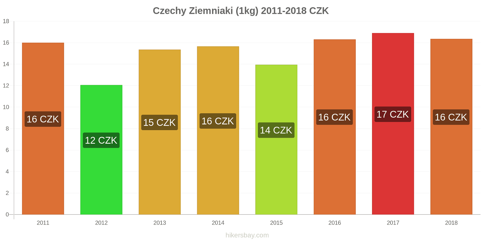Czechy zmiany cen Ziemniaki (1kg) hikersbay.com