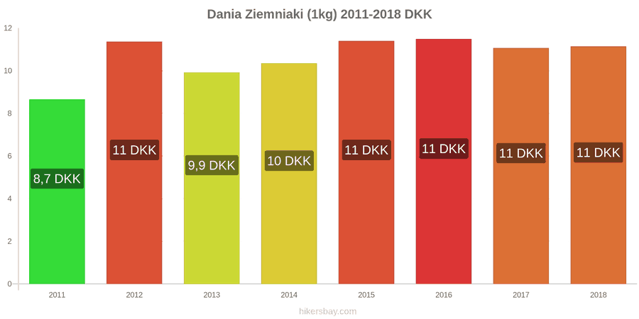 Dania zmiany cen Ziemniaki (1kg) hikersbay.com