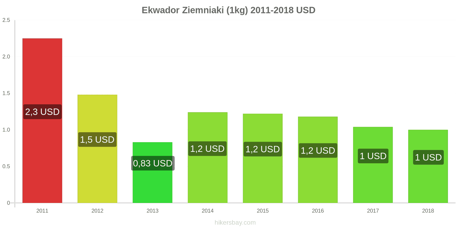 Ekwador zmiany cen Ziemniaki (1kg) hikersbay.com