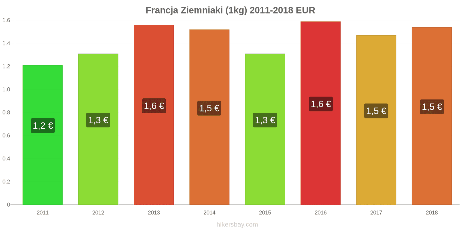 Francja zmiany cen Ziemniaki (1kg) hikersbay.com