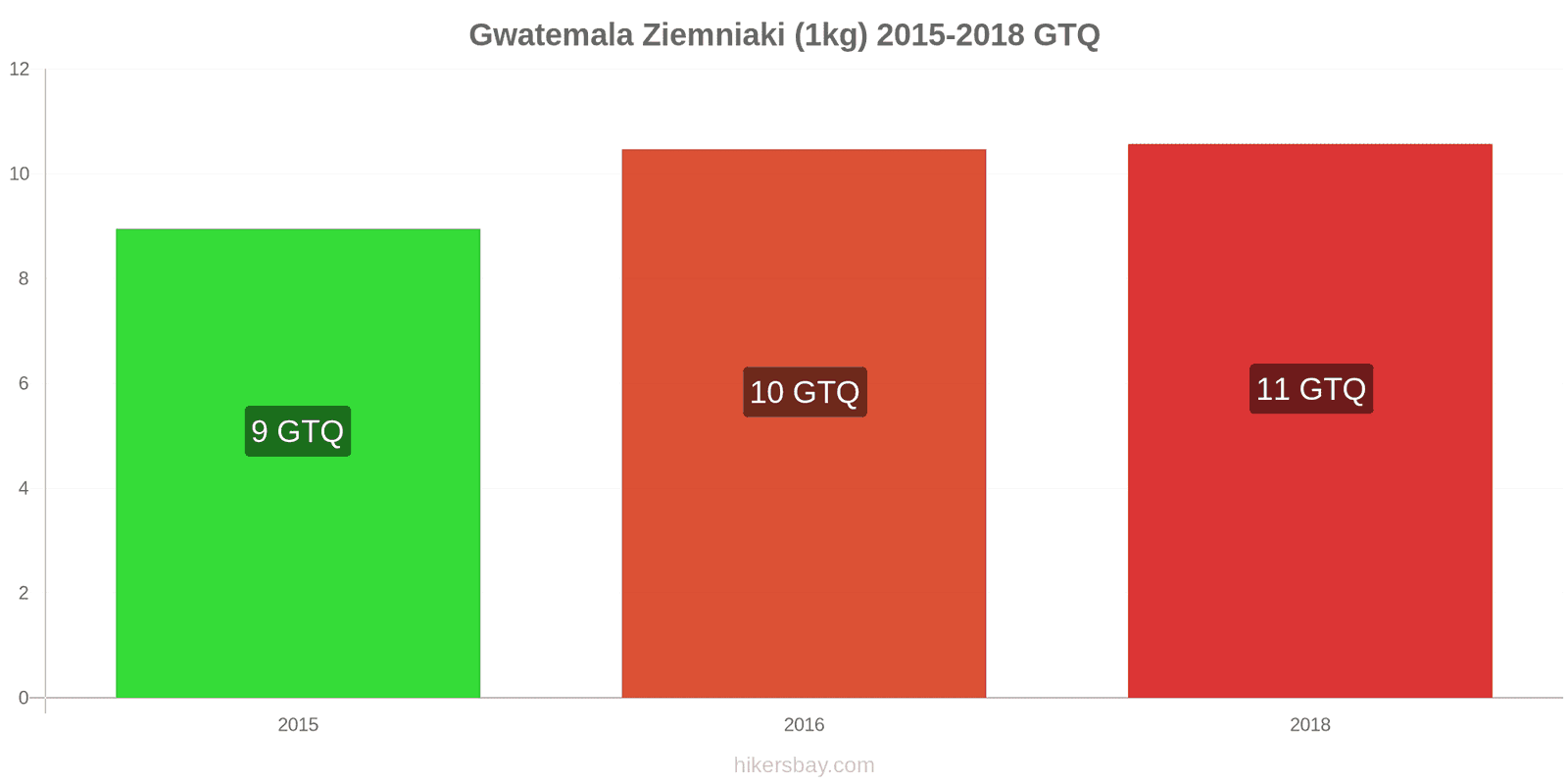 Gwatemala zmiany cen Ziemniaki (1kg) hikersbay.com