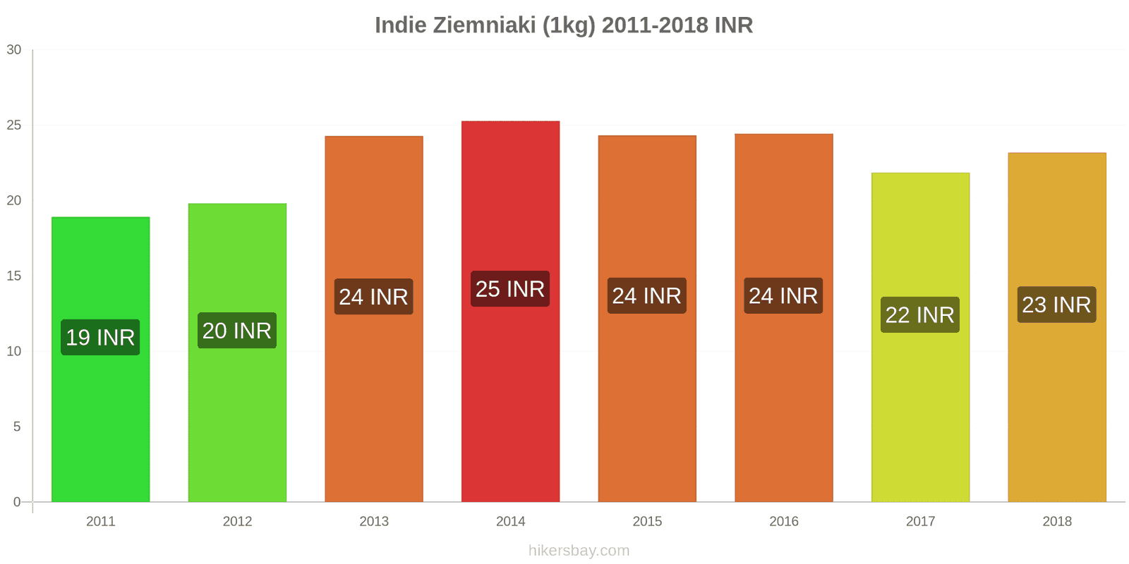 Indie zmiany cen Ziemniaki (1kg) hikersbay.com