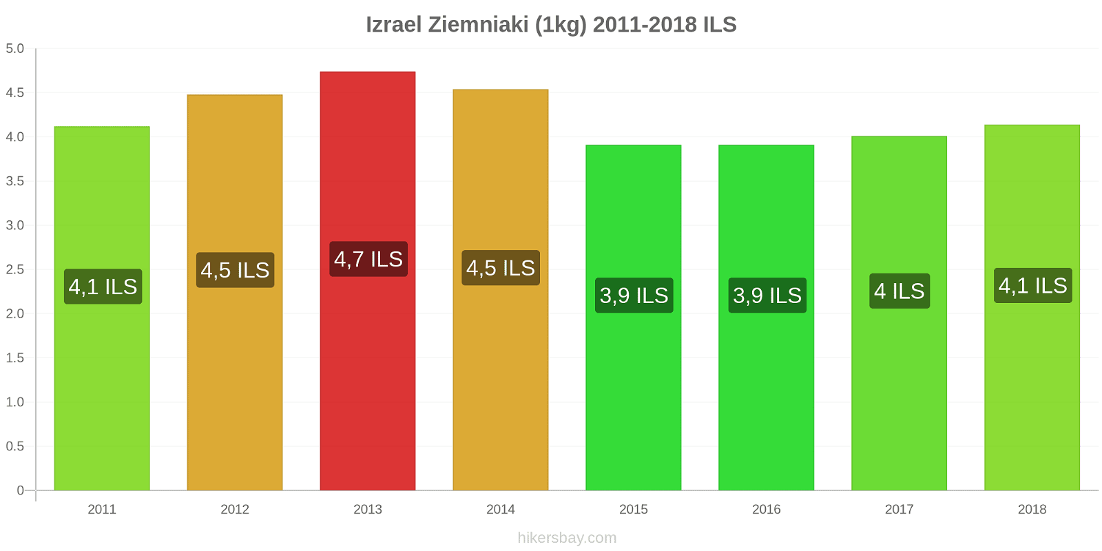 Izrael zmiany cen Ziemniaki (1kg) hikersbay.com