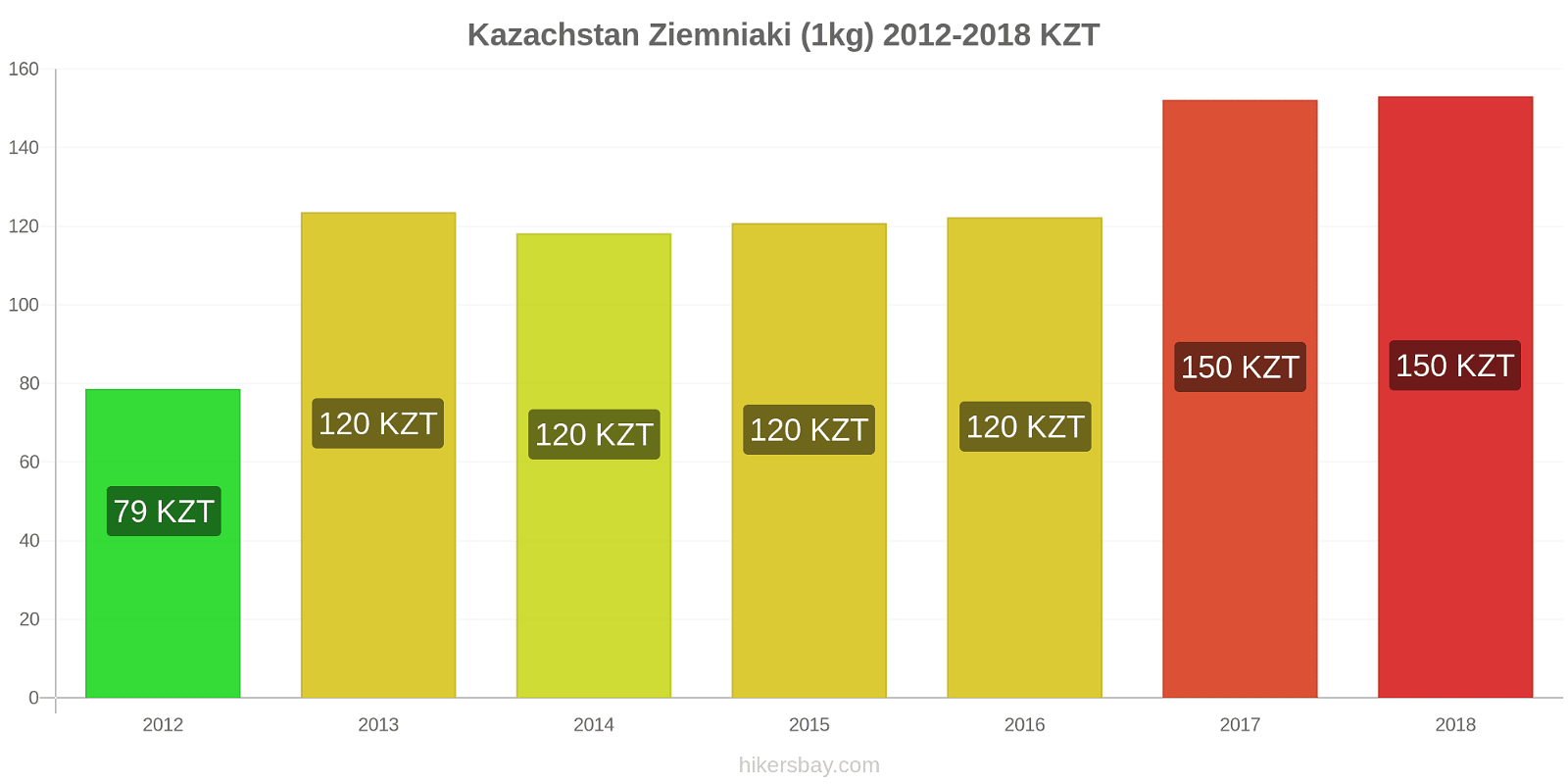 Kazachstan zmiany cen Ziemniaki (1kg) hikersbay.com
