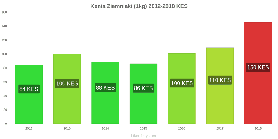 Kenia zmiany cen Ziemniaki (1kg) hikersbay.com