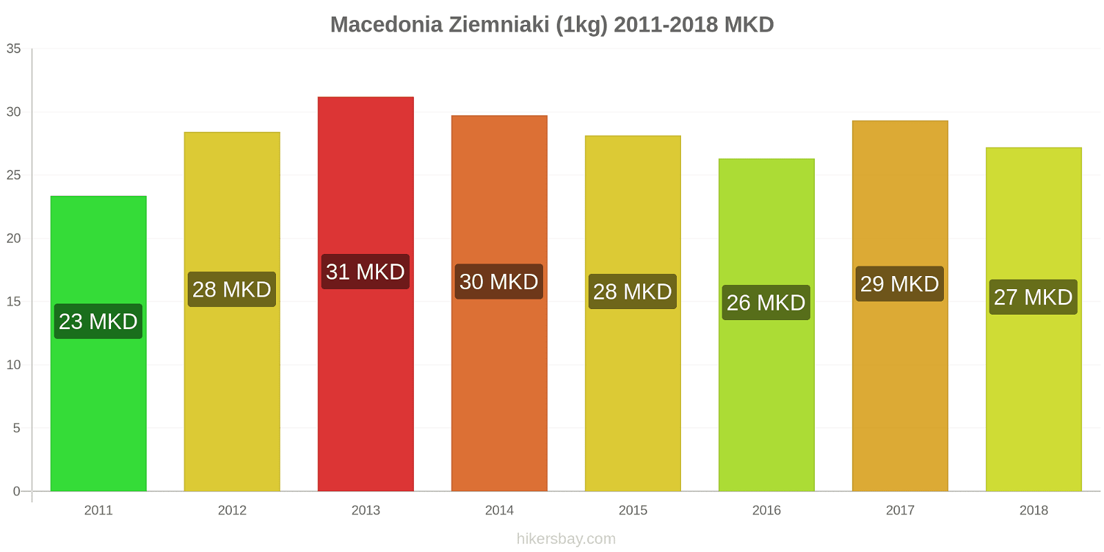 Macedonia zmiany cen Ziemniaki (1kg) hikersbay.com