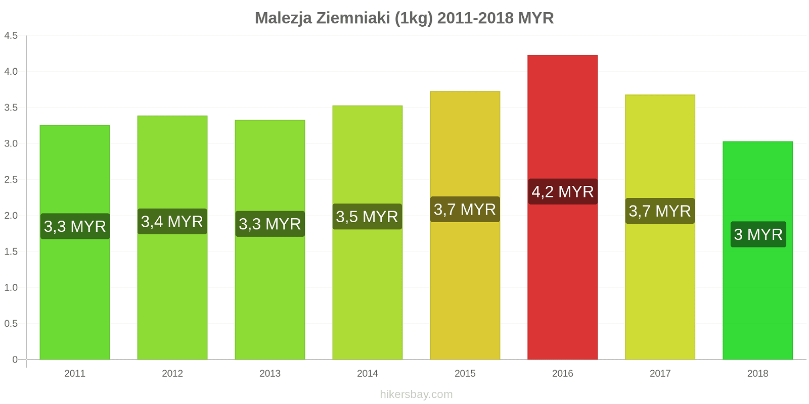 Malezja zmiany cen Ziemniaki (1kg) hikersbay.com