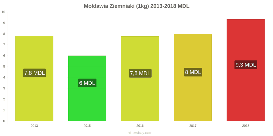Mołdawia zmiany cen Ziemniaki (1kg) hikersbay.com