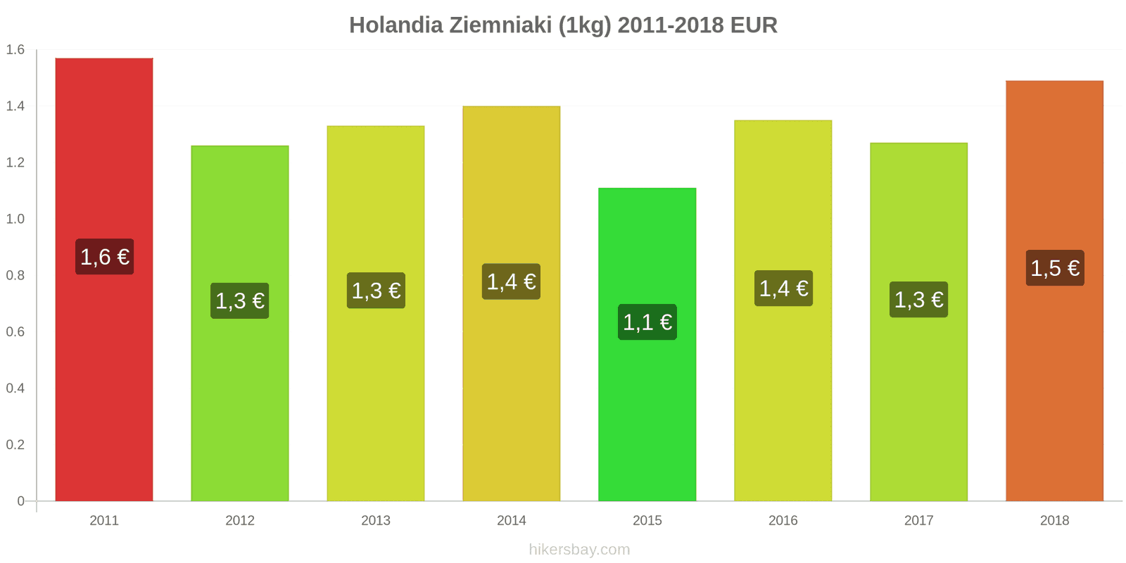 Holandia zmiany cen Ziemniaki (1kg) hikersbay.com