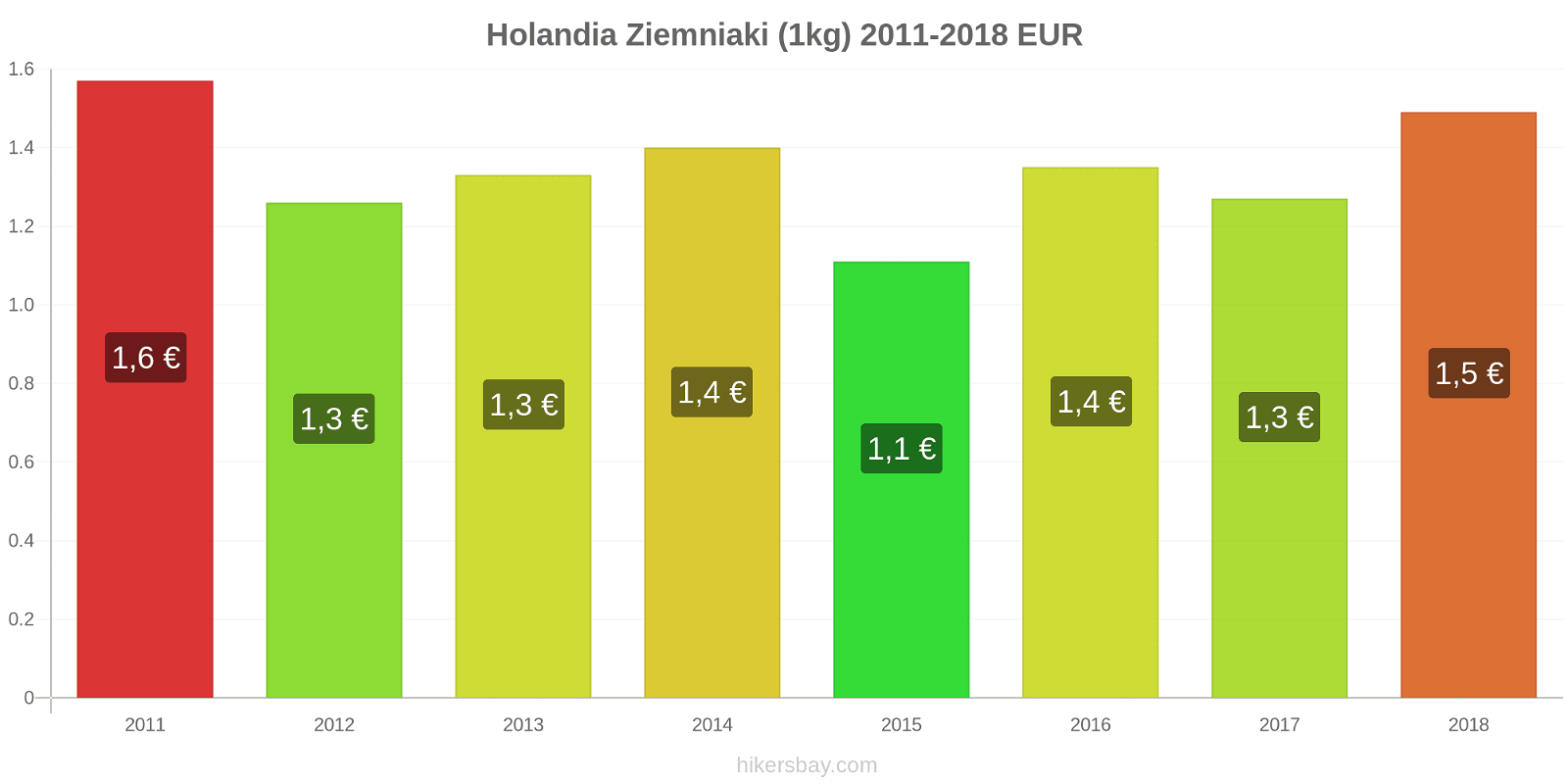 Holandia zmiany cen Ziemniaki (1kg) hikersbay.com