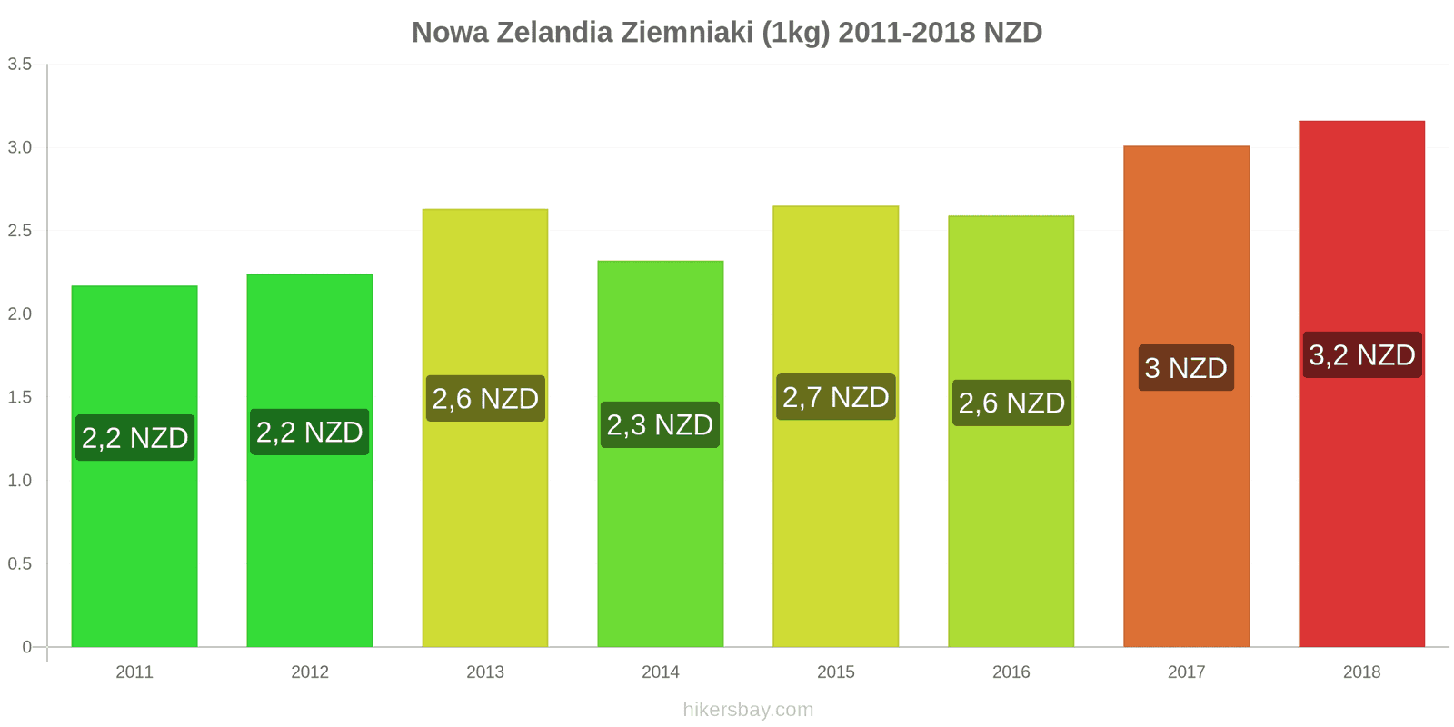 Nowa Zelandia zmiany cen Ziemniaki (1kg) hikersbay.com