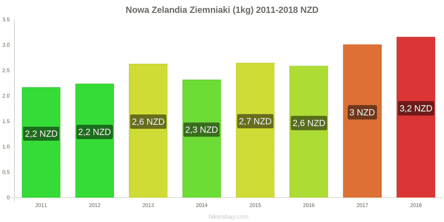 Nowa Zelandia zmiany cen Ziemniaki (1kg) hikersbay.com