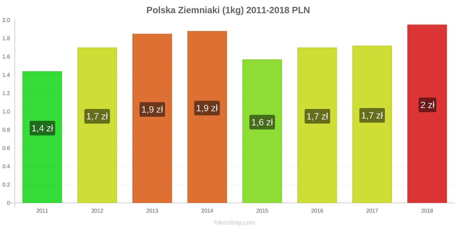 Polska zmiany cen Ziemniaki (1kg) hikersbay.com