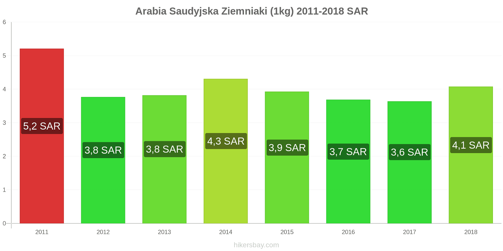 Arabia Saudyjska zmiany cen Ziemniaki (1kg) hikersbay.com
