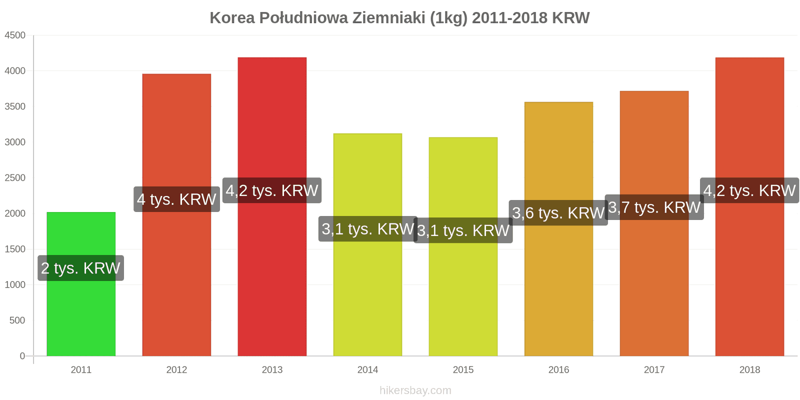 Korea Południowa zmiany cen Ziemniaki (1kg) hikersbay.com