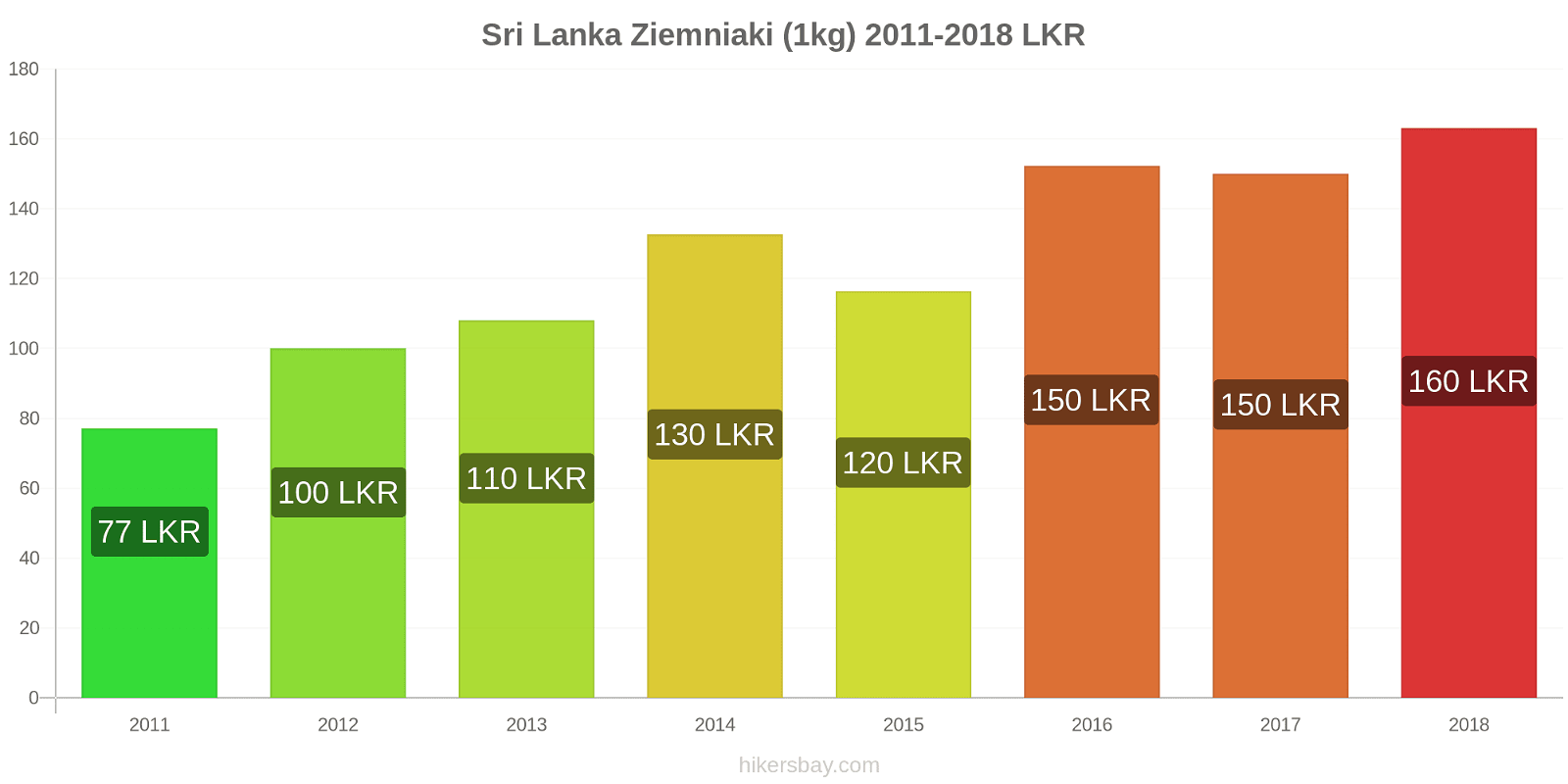Sri Lanka zmiany cen Ziemniaki (1kg) hikersbay.com