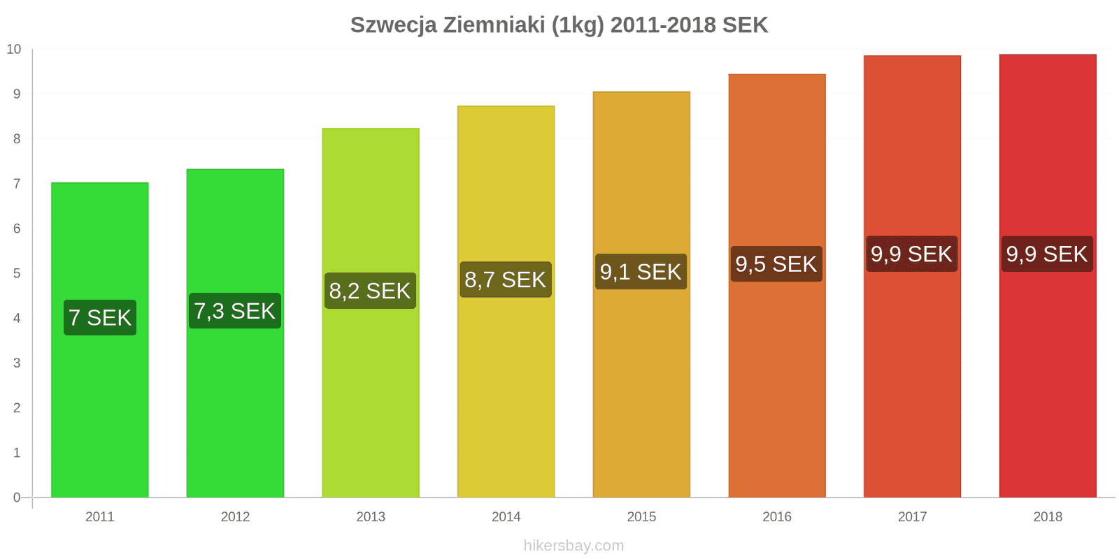 Szwecja zmiany cen Ziemniaki (1kg) hikersbay.com