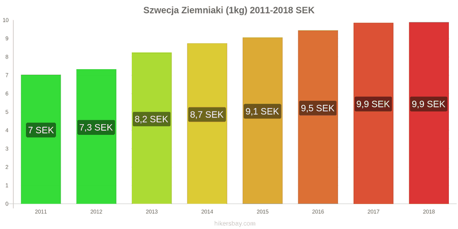 Szwecja zmiany cen Ziemniaki (1kg) hikersbay.com
