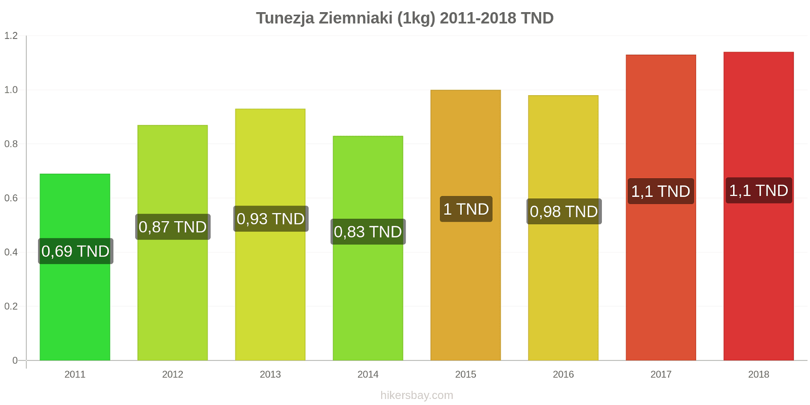 Tunezja zmiany cen Ziemniaki (1kg) hikersbay.com