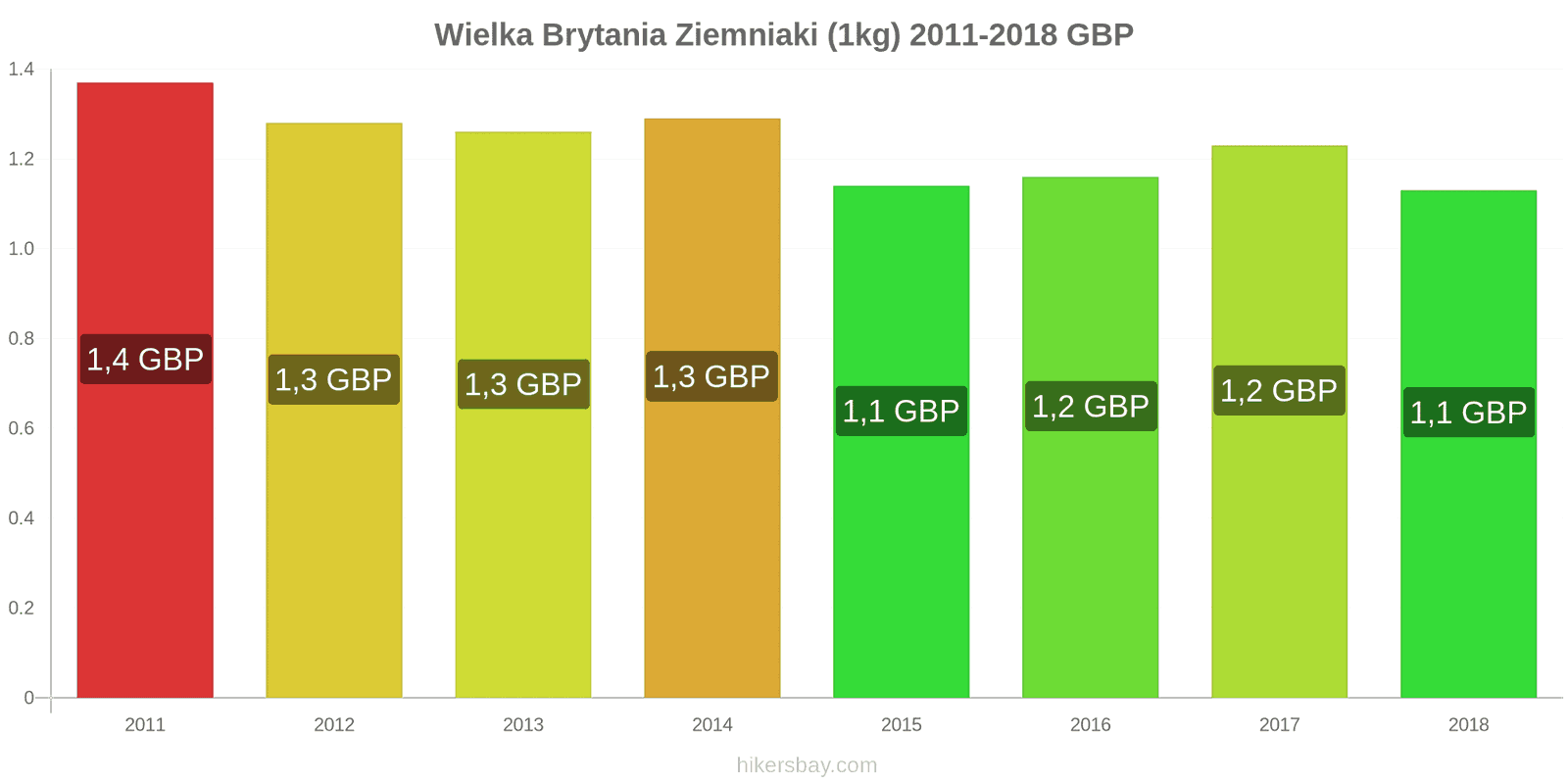 Wielka Brytania zmiany cen Ziemniaki (1kg) hikersbay.com